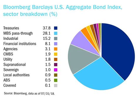 barclays us aggregate bond index performance.